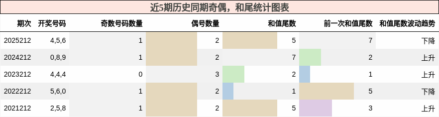 奇偶分析,和尾分析