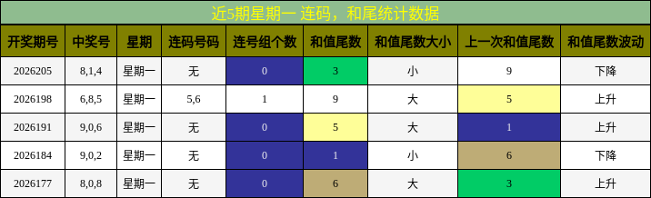 连码分析,和尾分析