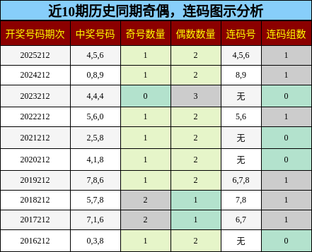 奇偶分析，连码分析