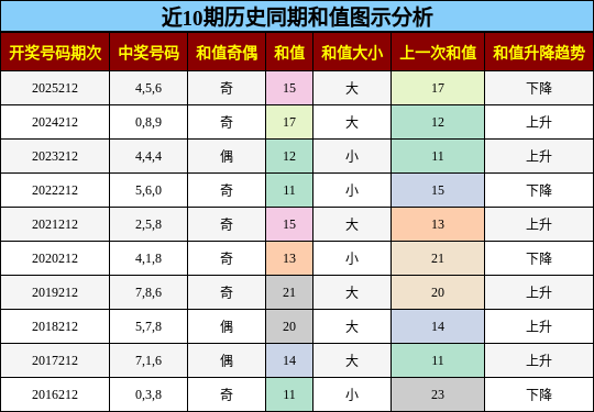 和值分析