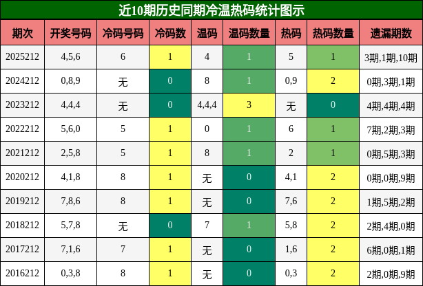 冷温热码分析