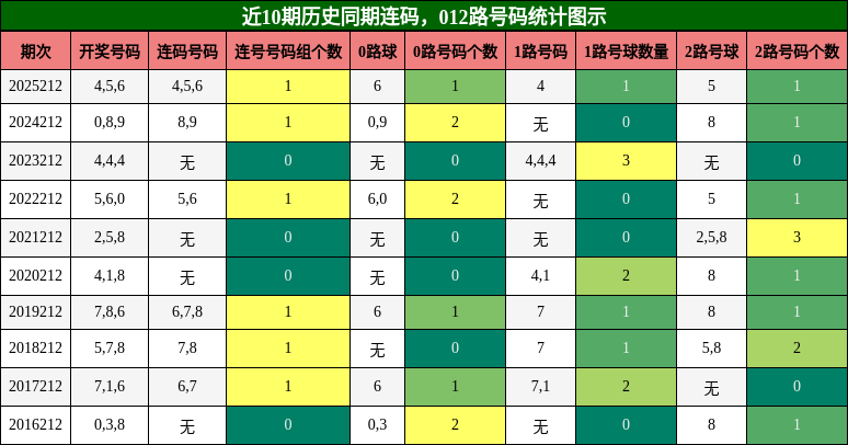 连码分析,012路号码分析