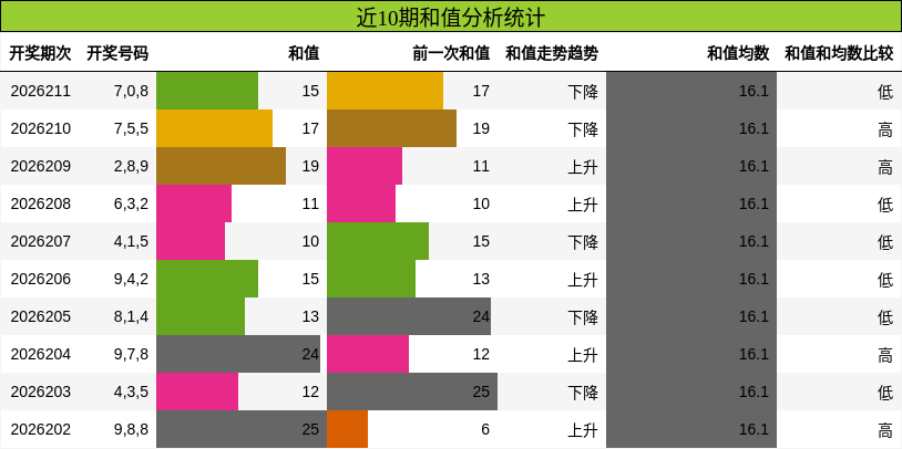 近10期和值分析统计