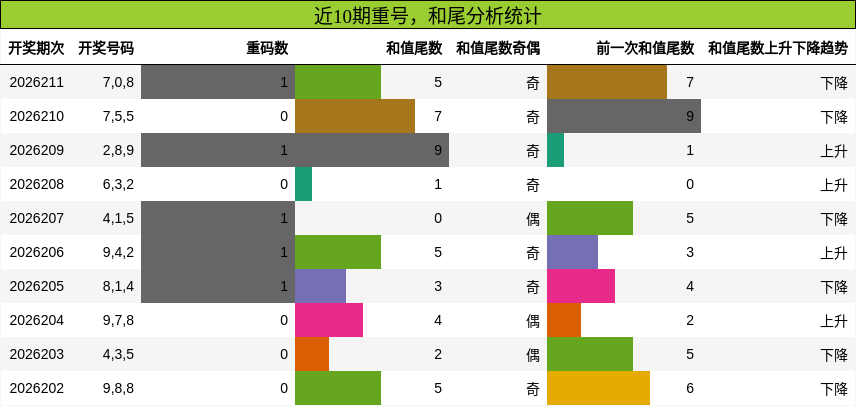 近10期重号,和尾分析统计