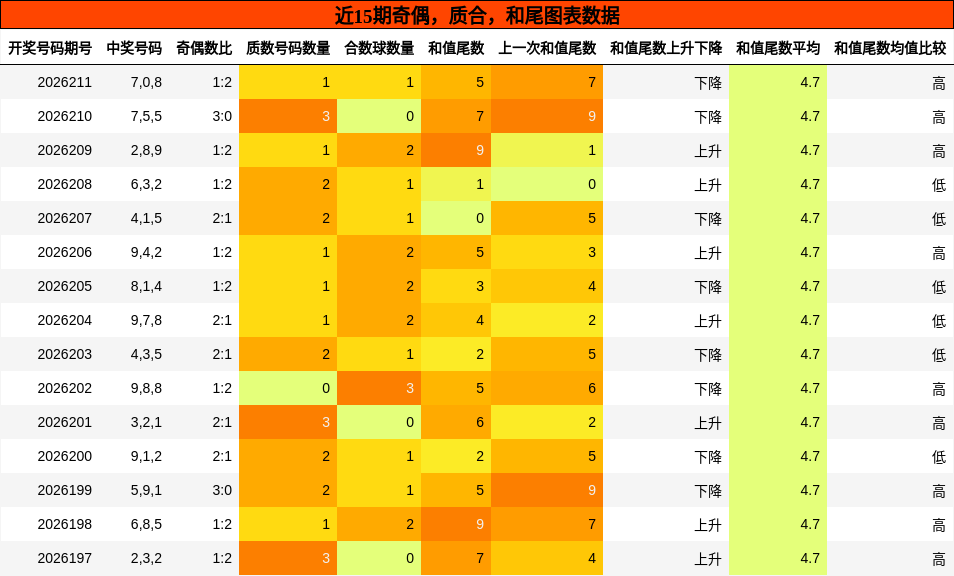 奇偶分析，质合分析，和尾分析