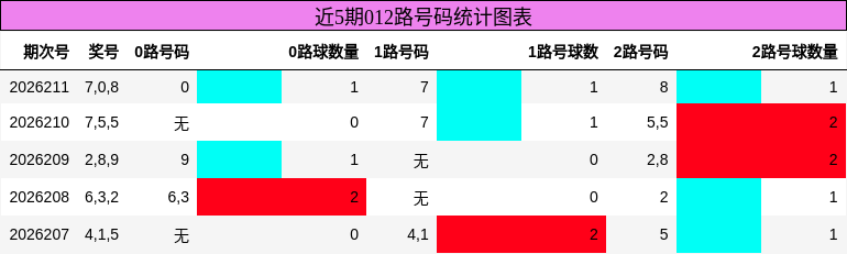012路号码分析