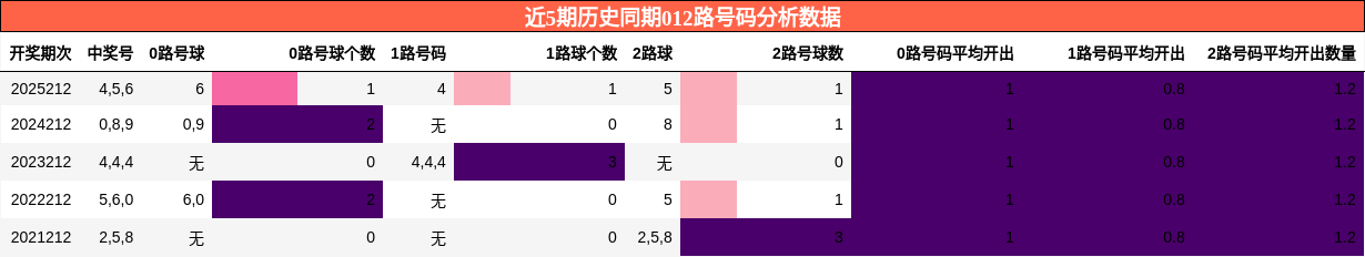012路号码分析