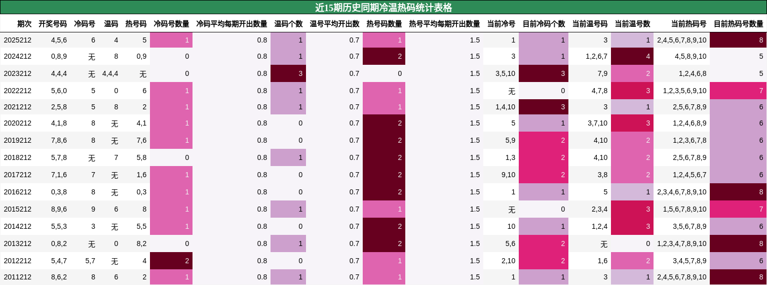 近15期历史同期冷温热码统计表格