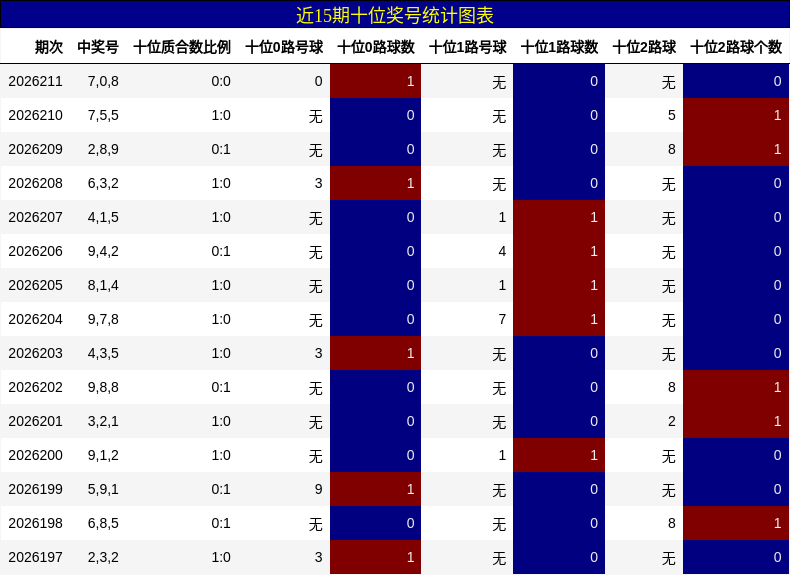 近15期十位奖号统计图表