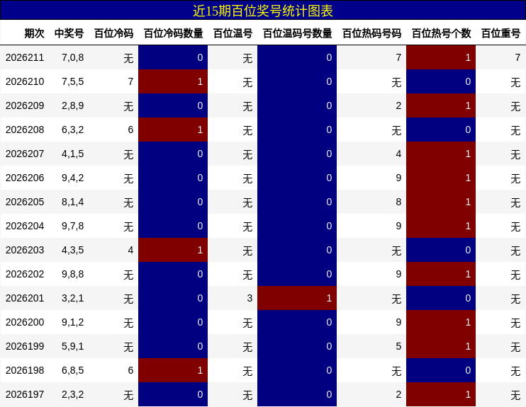 近15期百位奖号统计图表