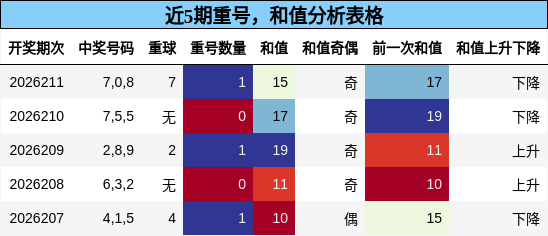 重号分析,和值分析