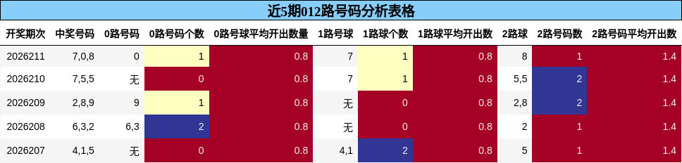 012路号码分析