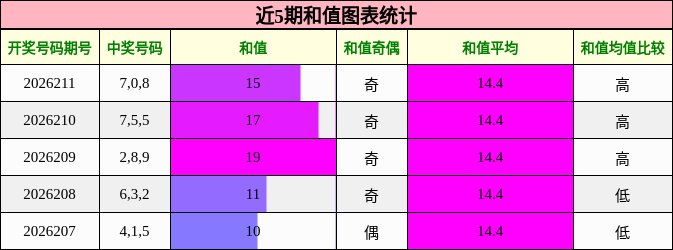 和值分析
