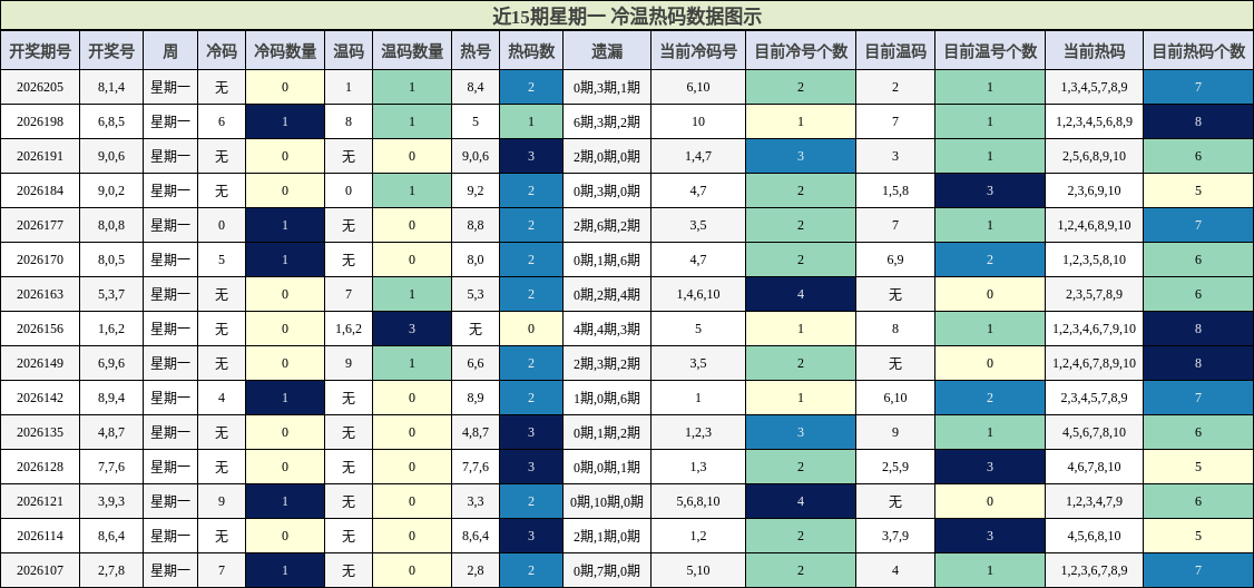 冷温热码分析