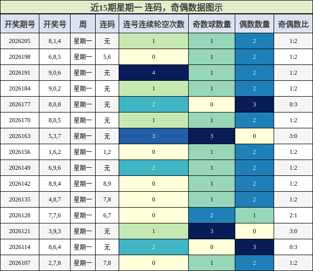 连码分析,奇偶分析