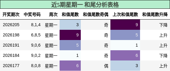 近5期星期一 和尾分析表格