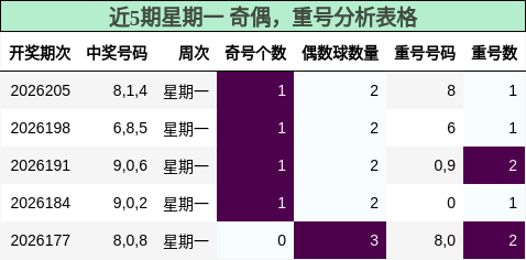 近5期星期一 奇偶,重号分析表格
