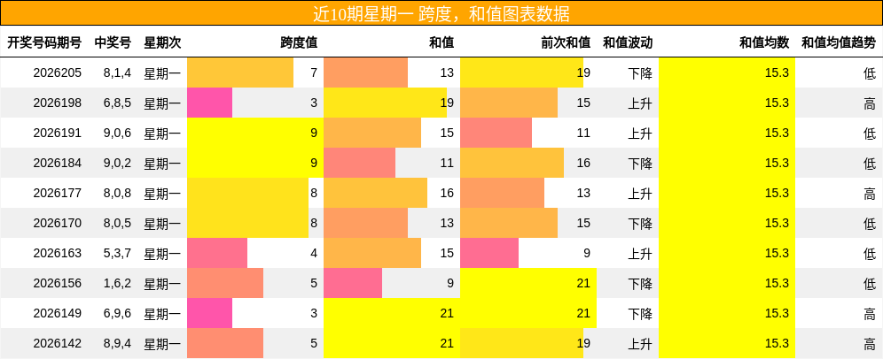 跨度分析，和值分析