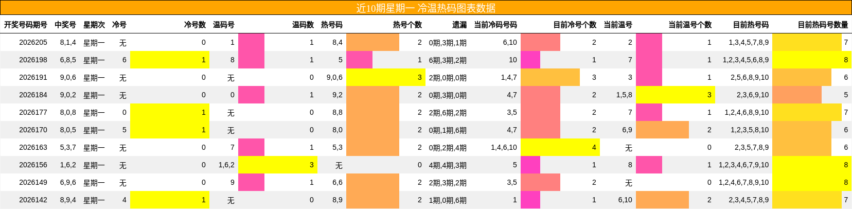冷温热码分析