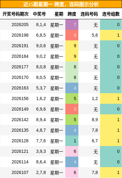 跨度分析,连码分析