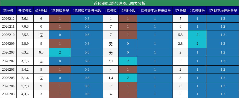 近10期012路号码图示图表分析