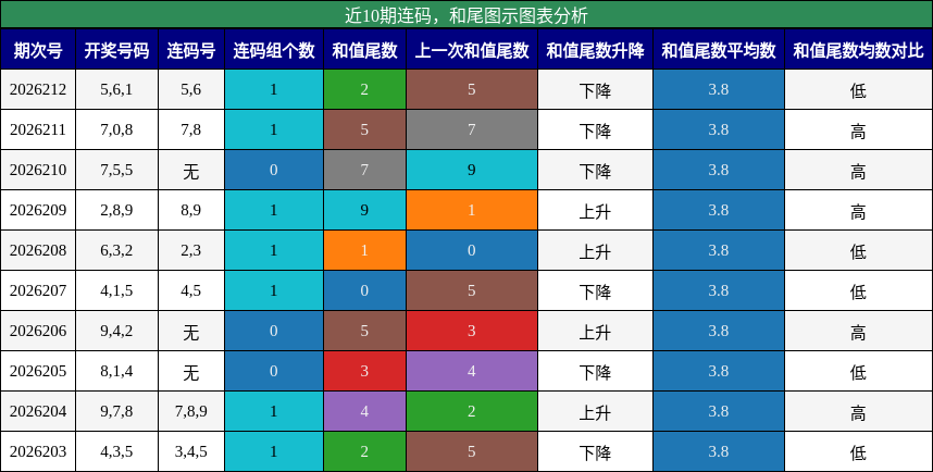 近10期连码,和尾图示图表分析