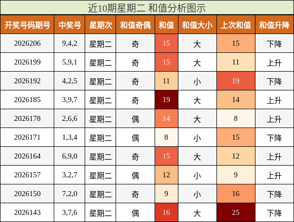 近10期星期二 和值分析图示
