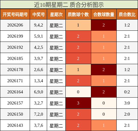 近10期星期二 质合分析图示
