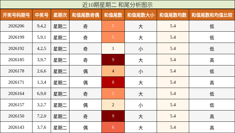 近10期星期二 和尾分析图示