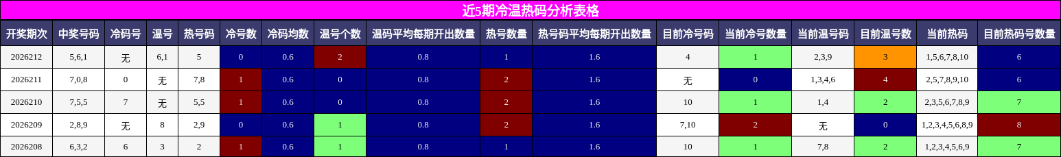 冷温热码分析