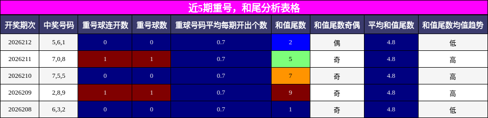 重号分析,和尾分析