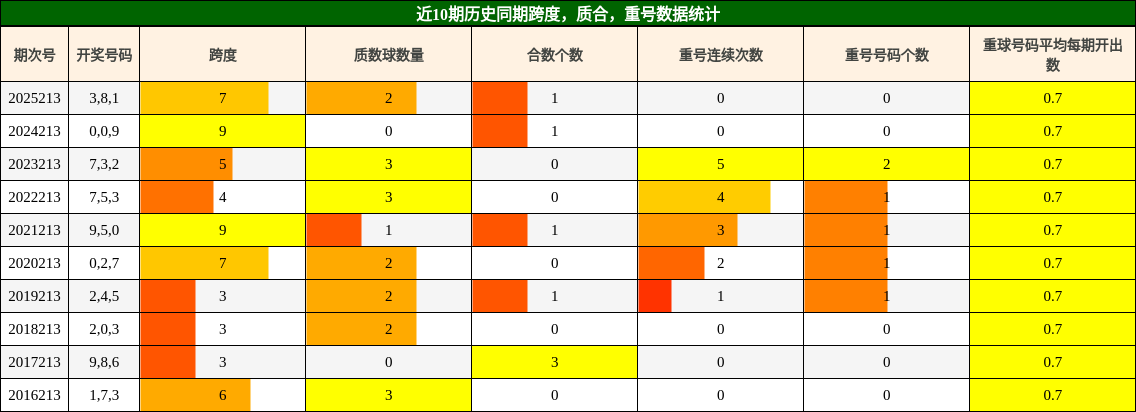 近10期历史同期跨度,质合,重号数据统计