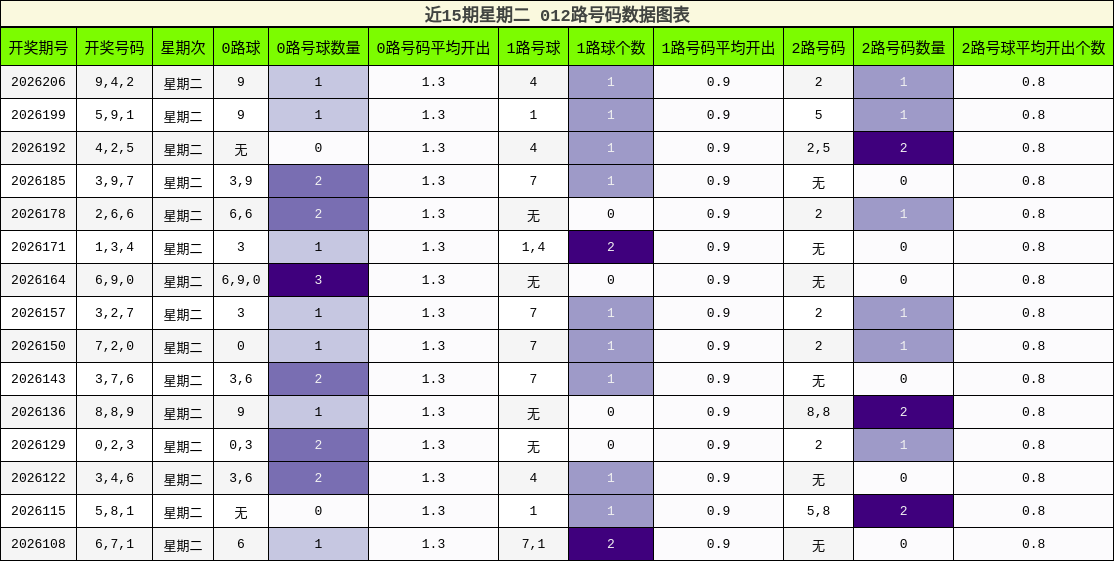 012路号码分析