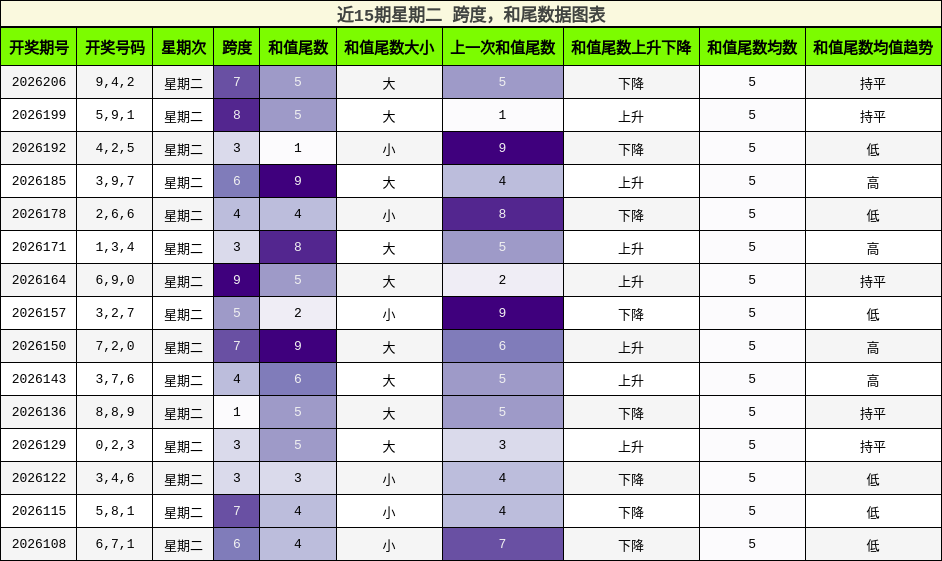 跨度分析,和尾分析