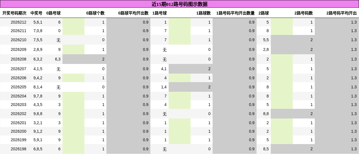 012路号码分析