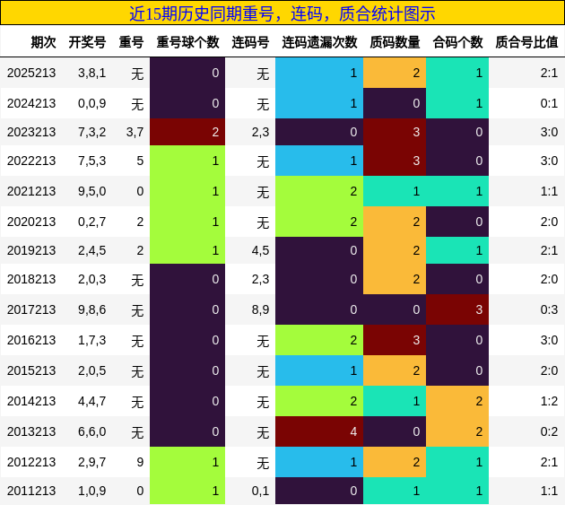 近15期历史同期重号，连码，质合统计图示