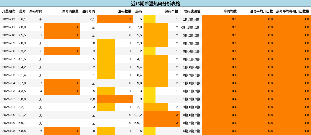 冷温热码分析