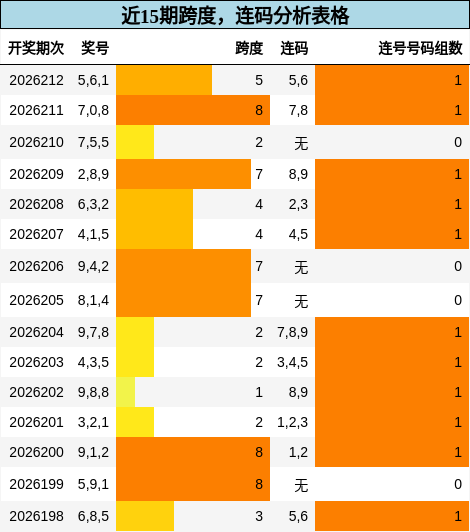 跨度分析，连码分析