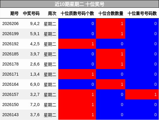 近10期星期二 十位奖号