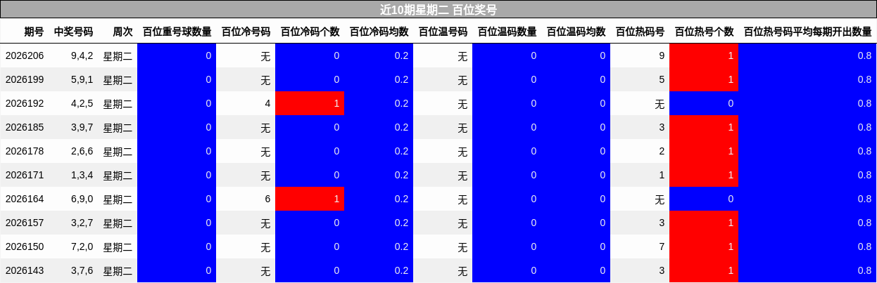 近10期星期二 百位奖号