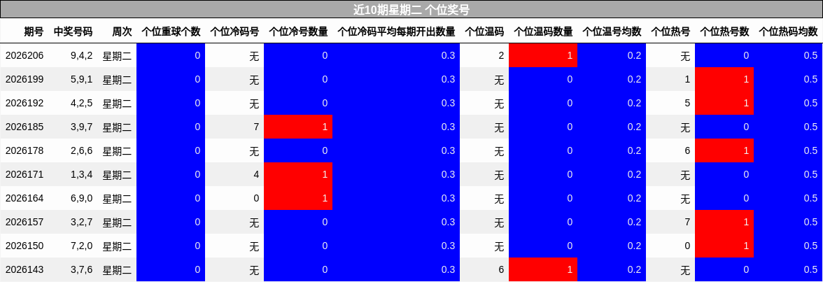 近10期星期二 个位奖号