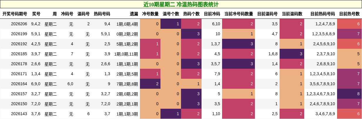 冷温热码分析