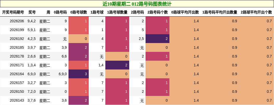 012路号码分析