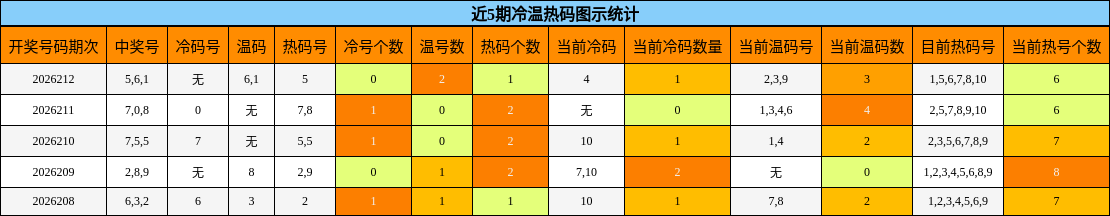 冷温热码分析