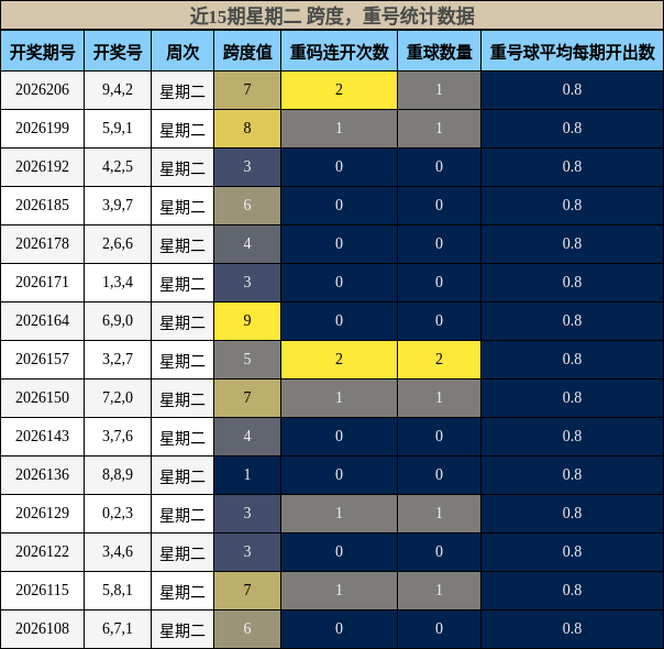 跨度分析,重号分析