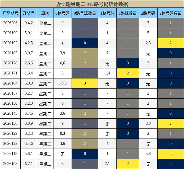 012路号码分析