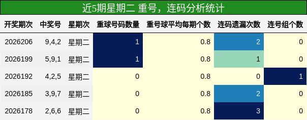 重号分析，连码分析
