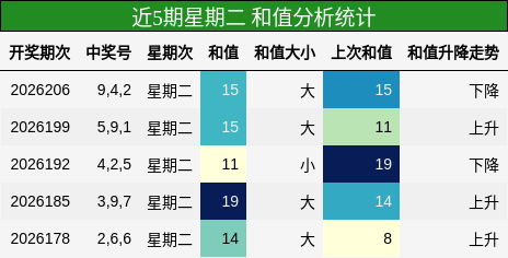 和值分析