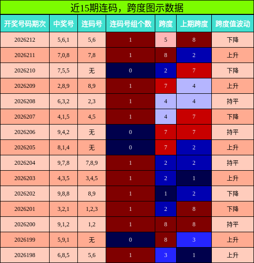连码分析，跨度分析