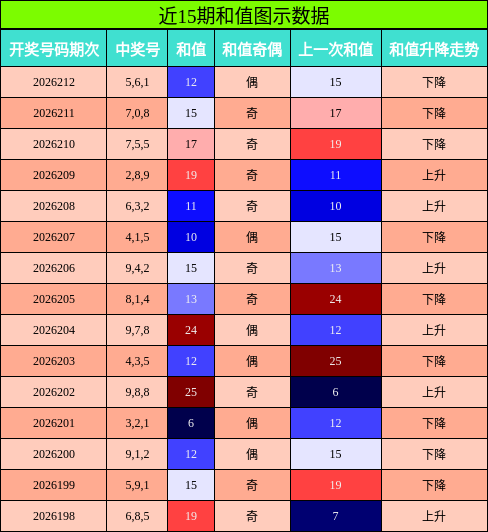 和值分析